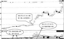 CCI指标自下而上穿越±100的实例分析