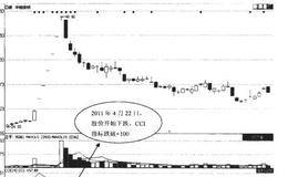 CCI指标自上而下跌破±100的操作要点