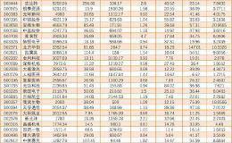 三季度以来养老金持仓股浮盈近10亿元 35只潜力股被机构密集调研