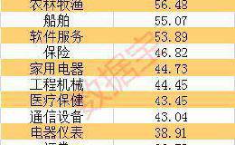 服气！最赚钱板块万万没想到 “卖房”不如卖酒卖酱油卖醋 A股市值冠军落入它手