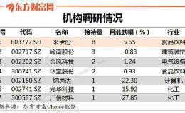 机构调研：昨日机构调研7家 <em>来伊份</em>最受关注