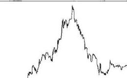 头肩型股市分析？头肩型股市案例分析?