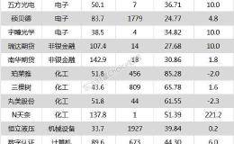 沪指跌1% 硕贝德、山西汾酒等34只个股盘中股价创历史新高