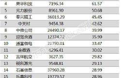 两市两融余额减少0.28亿元 博信股份融资余额增幅超两倍