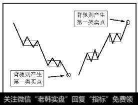 下跌趋势中底背驰产生第一类买点