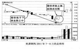 买在波浪理论和黄金分割比例起涨点的技巧