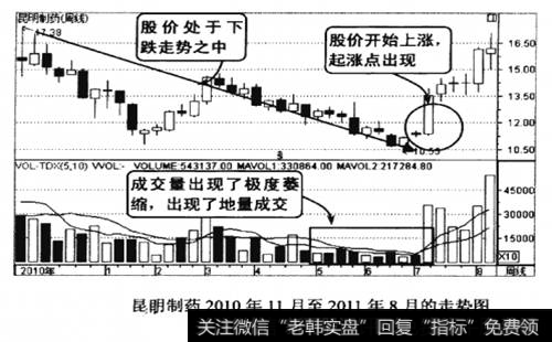 昆明制药2010年11月至2011年8月的周线走势图