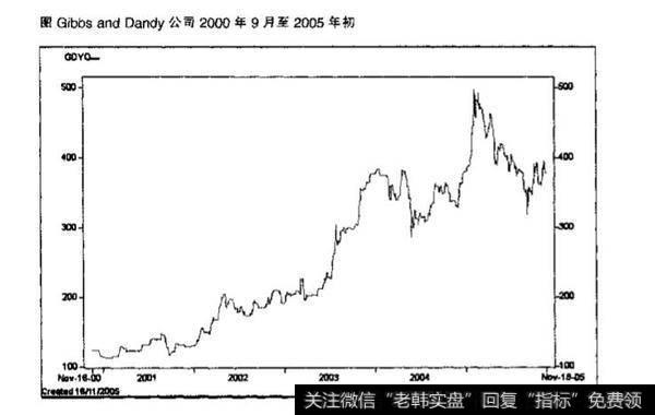 Gibbs and Dandy公司案例分析？VP集团案例分析？