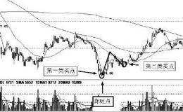 缠论技术中的二类买卖点