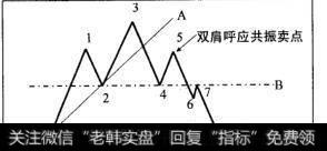 如何理解头肩顶双肩呼应原理？