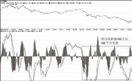 缠论第103课：学屠龙术前先学好防狼术