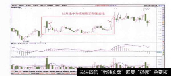 股价在拉升途中出现顶部覆盖线时投资者应如何买进？