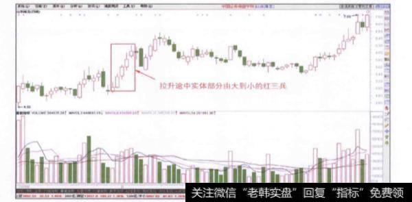 股价拉升途中实体部分出现由大到小的红三兵时应如何买进?