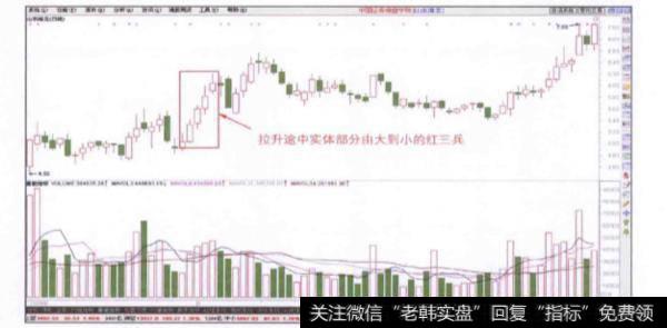 股价拉升途中实体部分出现由大到小的红三兵时应如何买进？