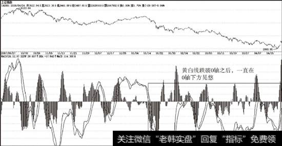 <a href='/yangdelong/290035.html'>上证指数</a>5200点到3000点60分钟K线走势图