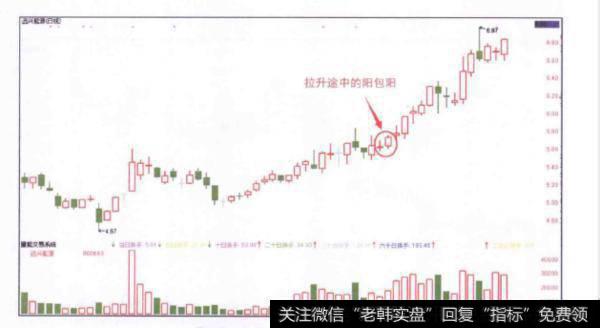 股价在拉升途中出现阳包阳信号时投资者如何买进?