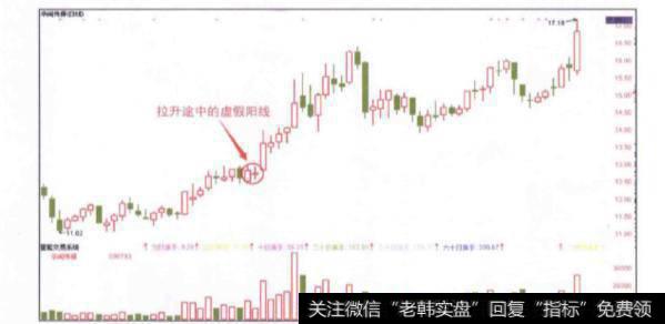 当股价出现虚假阳线信号时杠杆交易投资者应如何买进？