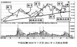买在综合波浪理论找起涨点的技巧