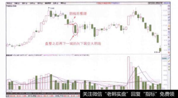 在横盘整理之后出现大阴线杠杆交易投资者如何买进？