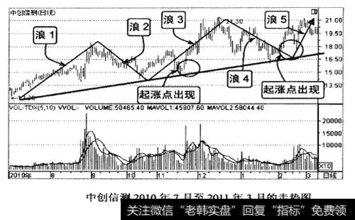 中创信测2010年7月至2011年3月的走势图