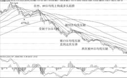 缠论第106课：均线，轮动与<em>缠中说禅板块</em>强弱指标