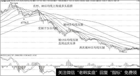 <a href='/yangdelong/290035.html'>上证指数</a>从6124点下跌以来受均线压制的情况