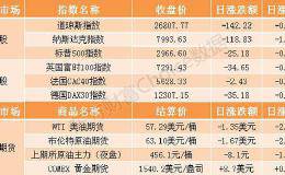 隔夜外盘：美股收跌纳指失守8000点 蔚来汽车跌超20%