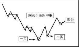 缠论技术中的三类买卖点