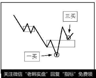 出现一类买点后，次级别上升走势回试时，低点在中枢之上，这时就会直接产生三类买点