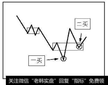 当次级别走势回试时的低点落在中枢之中或之下，则会产生二类买点