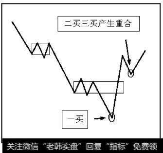 当第二类买点出现在中枢之上时，第二类买点与第三类买点重合