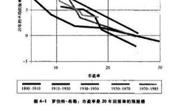 投资回报期意味着没有恐惧吗？