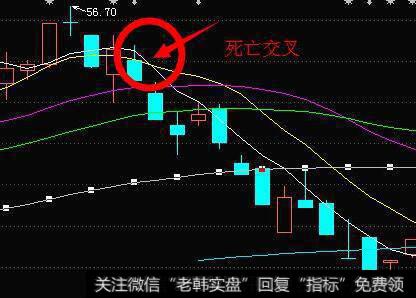 利用均线死亡交叉逃顶时应注意什么