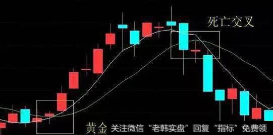 均线死亡交叉的杀伤力跟什么有关