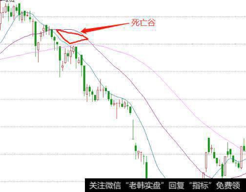 死亡谷出现时投资者应如何操作