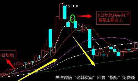 如何利用5分钟周期均线短线逃顶