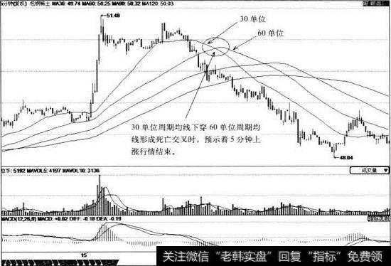 包钢稀土5分钟周期图