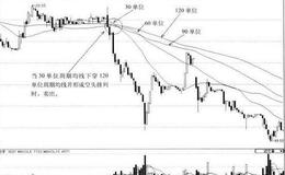 [利用5分钟周期均线短线逃顶案例分析]重庆啤酒