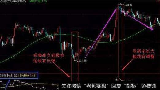 如何利用60分钟周期均线短线逃顶