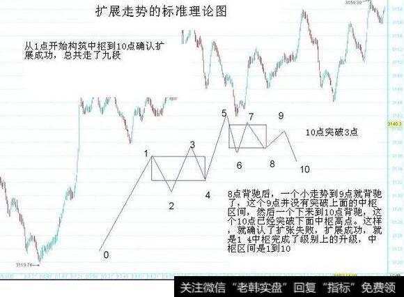 中枢延伸、扩张、新生与买卖点的关系