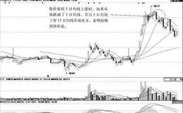 [上升途中的短期顶部分析]万向德农