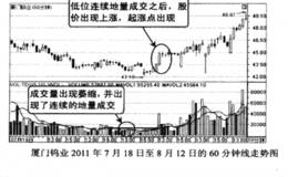 买在成交量变化中透露的起涨点的起涨点