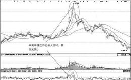 [利用乖离率逃顶案例分析]ST秦岭