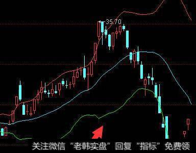 如何利用布林线指标逃顶