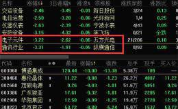 科技股要见顶？难说！北上资金还在继续买 这些个股增仓幅度超100%（附股）