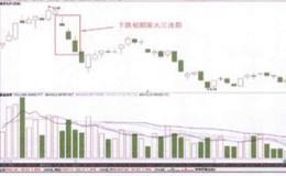 股价下跌初期出现的渐大三连阴是一种什么信号？