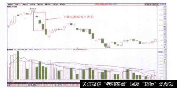 股价下跌初期出现的渐大三连阴是一种什么信号?