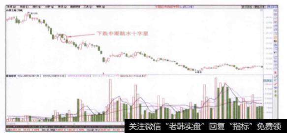 <a href='/ggnews/285334.html'>股价下跌</a>中期出现的跳水十字星是一种什么信号？