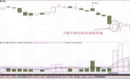 股价下跌中期出现的虚假阳线是一种什么信号？