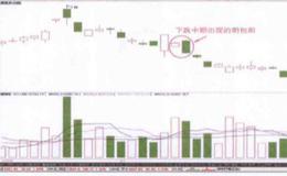 在股价下跌中期出现阴包阳信号时投资者如何买进？